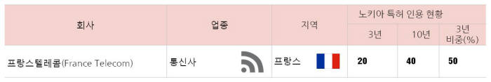노키아 특허 의존도가 높은 프랑스텔레콤