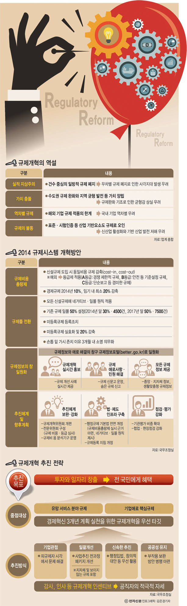 [이슈분석]규제개혁의 역설을 막자