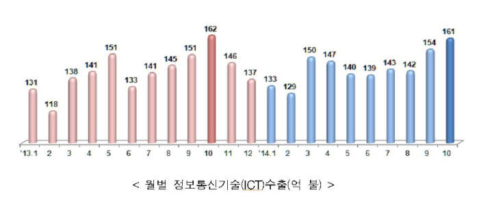 10월 ICT 수출 올들어 최대…휴대폰 수출은 부진