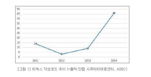 [정보보호]리눅스 보안 위협 수면으로