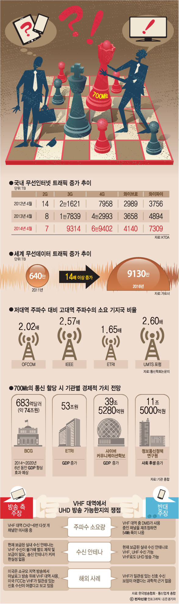 [이슈분석]700㎒ 주파수 용도 `경제파급효과` 최대 쟁점