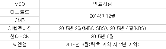 지상파 재송신 만료 시점 자료:업계취합