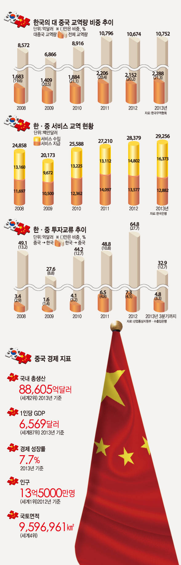 [한중 FTA 타결]국내 주요 업계 “대체로 환영”…비관세장벽 등 대응 필요 지적도