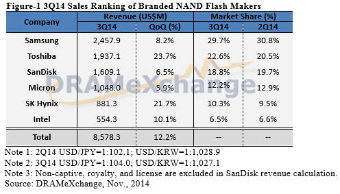 표. 2014년 3분기 세계 낸드플래시 시장 점유율 (자료: 디램익스체인지)
 삼성
 도시바
 샌디스크
 마이크론
 SK하이닉스
 인텔