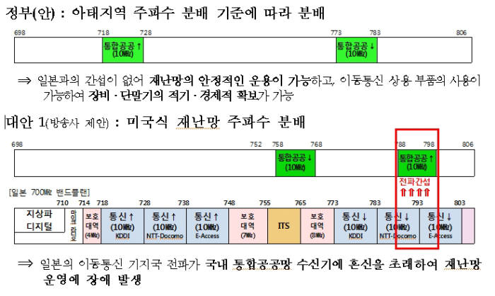 방송사와 정치권이 정부의 재난망 주파수 할당 계획을 변경해야 한다고 주장하면서 재난망 사업에 차질이 우려되고 있다.