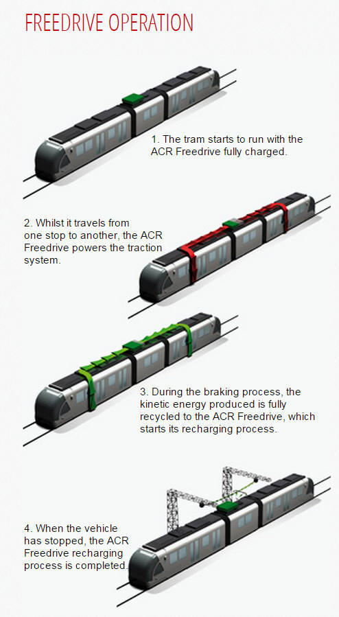 무선 경전철 운행 원리 : 전동차 위 초록색 박스가 슈퍼커패서티. 에너지 저장 뱅크인 슈퍼커페서티의 에너지를 다 쓰면 정류장에 멈춰 다시 충전.