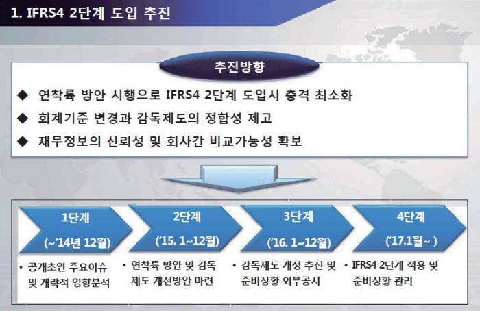 금융당국이 보험업계의 화두인 국제보험회계기준(IFRS4) 2단계(phase2)의 연착륙에 초점을 맞춘다. <자료 : 금융감독원>