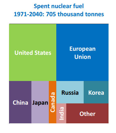 1971년~2040년 각국 세계 원자력 발전용 핵연료 사용 전망
 (자료: IEA)