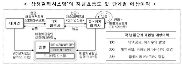 대기업 신용으로 중소 협력사 자금확보 지원…3차 동반성장계획 발표