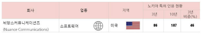 노키아 특허 의존도가 높은 뉘앙스커뮤니케이션즈