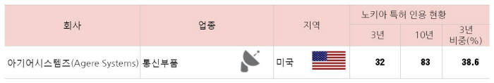 노키아 특허에 대한 의존도가 높은 아기어시스템즈