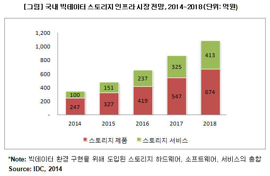 [CIO BIZ+]한국IDC "빅데이터 스토리지 시장 5년간 연평균 31.3% 성장"