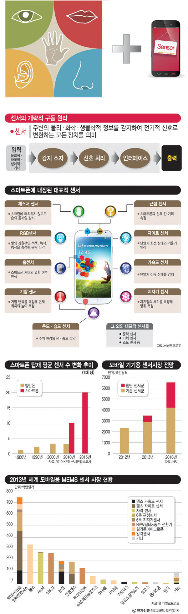 [이슈분석]위치부터 자외선·온도·습도까지 ‘제6의 감각’ 선사하는 `스마트폰 센서전성시대`