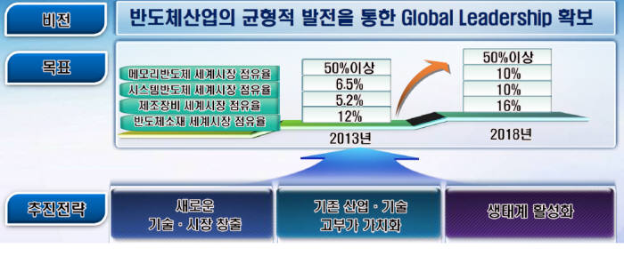 국가 반도체 R&D, 생태계 균형 성장에 집중