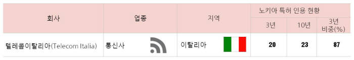 노키아 특허 의존도가 높은 텔레콤이탈리아