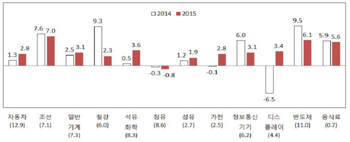 <2015년 주요 산업별 수출 증가율 전망> (단위:%)
 자료:산업연구원, ( )은 2015년 총수출 대비 점유율