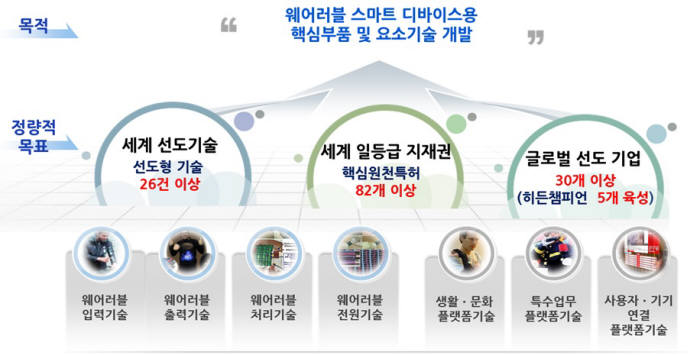 국가 R&D로 웨어러블 선도국 도전...2024년 주력기술 26개·선두기업 30개 확보 목표