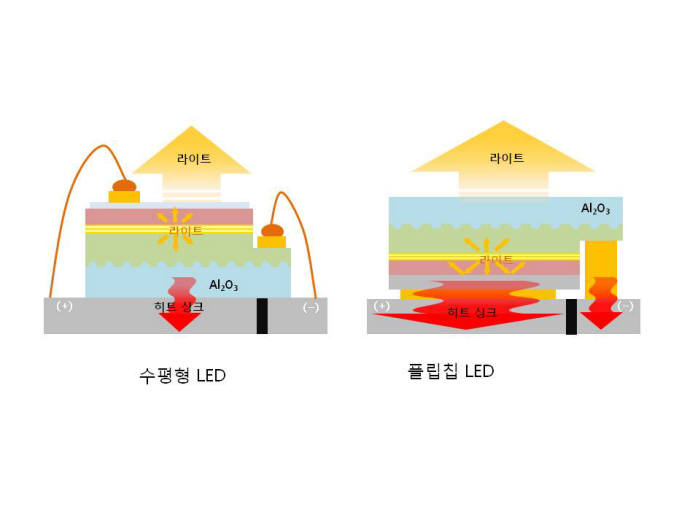 LG전자, 내년 TV용 광원에 플립칩 LED 적용…중국 TV업계도 채비