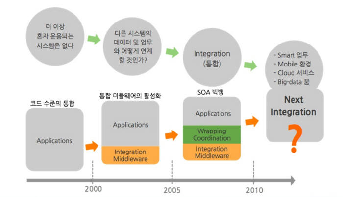 [ESB특집]복잡해진 업무, ESB 도입으로 기업 경쟁력 높인다