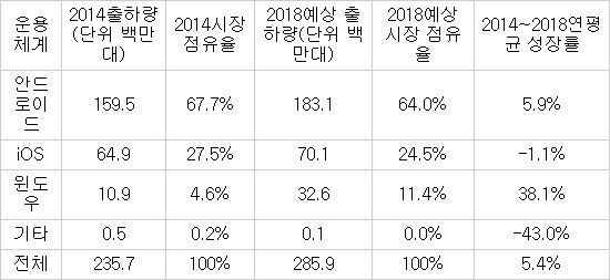 2014년~2018년 태블릿 시장 전망 (단위:%)