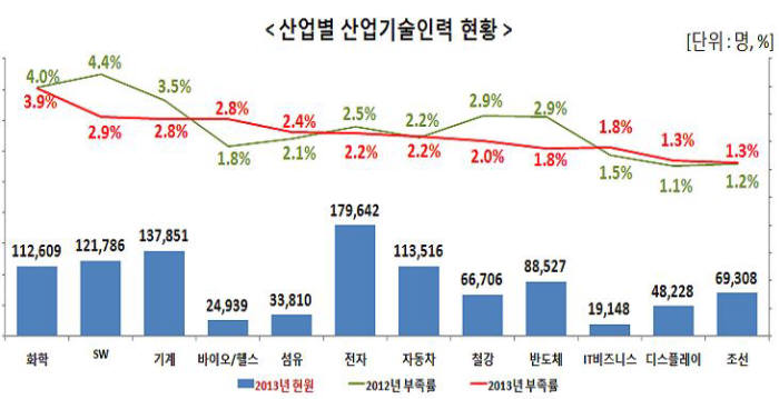 산업기술 인력난 다소 완화…중기 인력부족은 여전