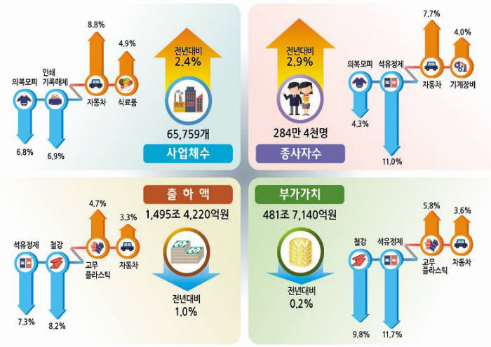 지난해 제조업 출하액·부가가치, 외환위기 후 첫 감소