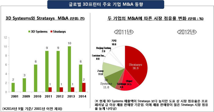 글로벌 3D프린터 주요 기업 M&A 동향