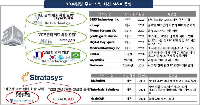 3D프린팅 주요 기업 최신 M&A 동향