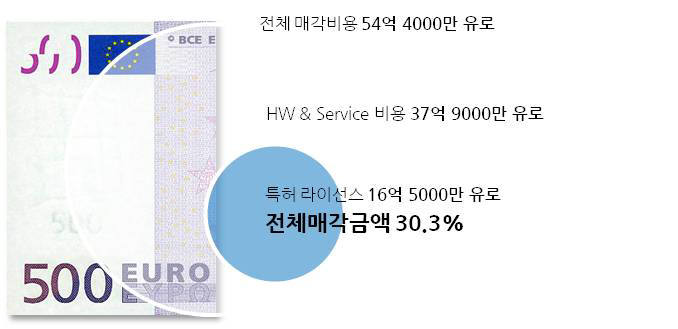 노키아 전체 매각 대금의 30%를 넘는 특허 라이선스 비용