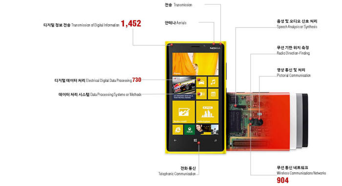 광범위한 휴대폰 IP 포트폴리오를 구축한 노키아(특허 보유수, 단위: 개)