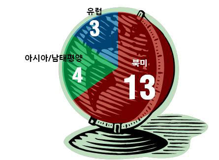 Top20 기업 지역별 비중