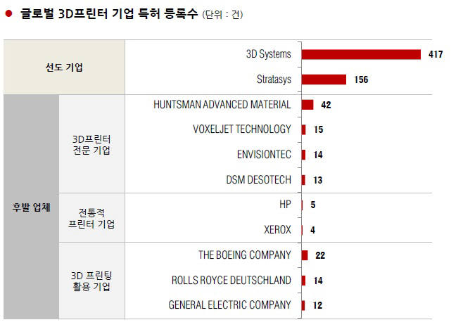 [IP노믹스]3D프린터 시장, 특허의 질이 좌우한다