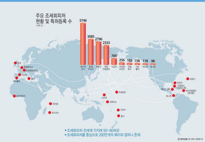 조세회피처로 특허양도가 빠르게 늘고 있다.