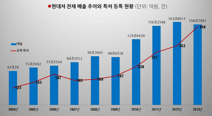 [IP노믹스]현대차 성장 동력은 `특허`