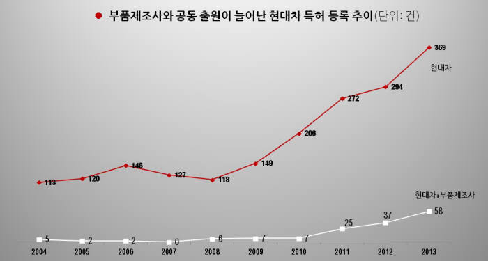 [IP노믹스]현대차 성장 동력은 `특허`