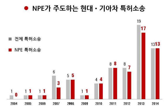 [IP노믹스]현대차 특허 소송, NPE가 주도한다.