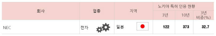 노키아 특허 의존도가 높은 NEC