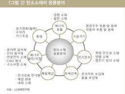 [대한민국 희망프로젝트] 탄소산업