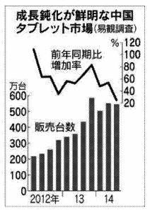 중국 태블릿 PC 시장 판매 추이 왼쪽: 판매대수(단위: 만대) 오른쪽: 전년동기 대비 성장률(단위: %) (자료: 닛케이산업신문)