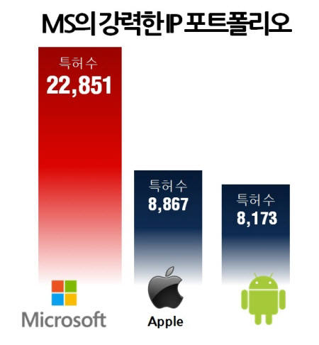 [IP노믹스]흔들리는 모바일 시장, 기회 노리는 MS