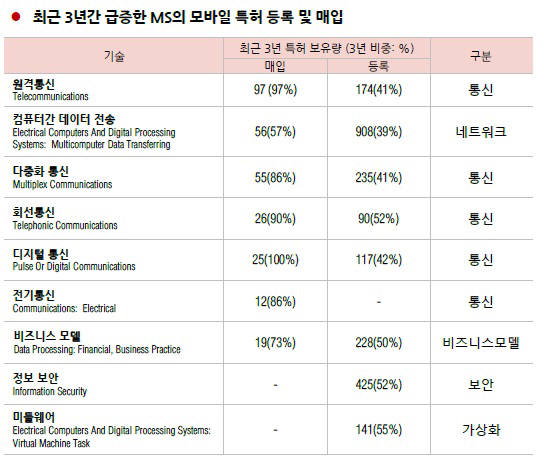 [IP노믹스]흔들리는 모바일 시장, 기회 노리는 MS