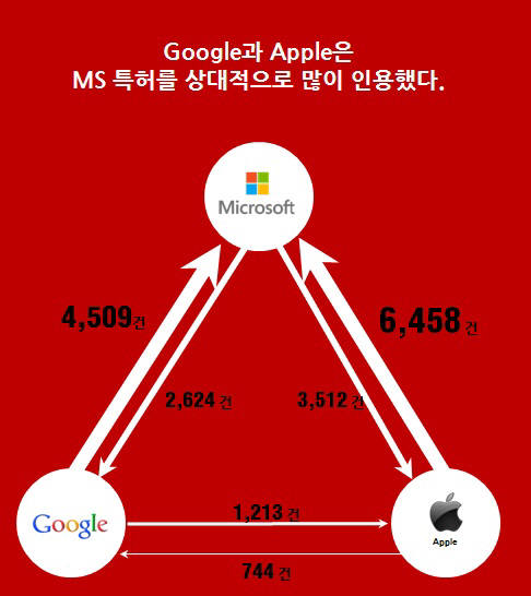 [IP노믹스]MS, 모바일 특허 `양`과 `질` 두마리 토끼 잡았다