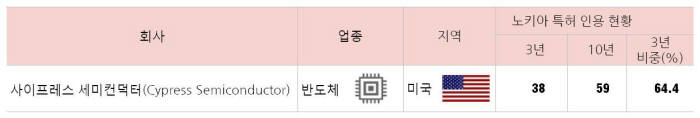 노키아 특허 의존도가 높은 사이프레스 세미컨덕트