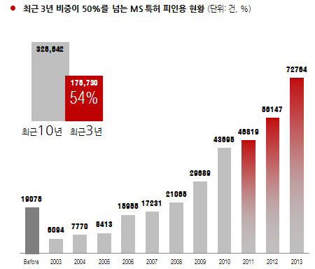 [IP노믹스]글로벌로 확대된 MS의 모바일 특허 네트워크