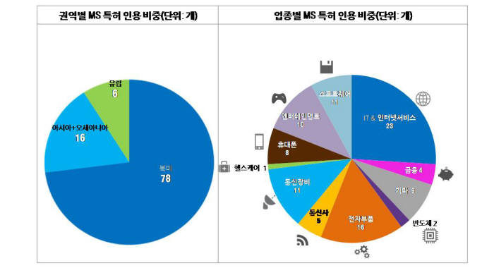 [IP노믹스]글로벌로 확대된 MS의 모바일 특허 네트워크