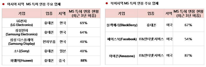 [IP노믹스]글로벌로 확대된 MS의 모바일 특허 네트워크