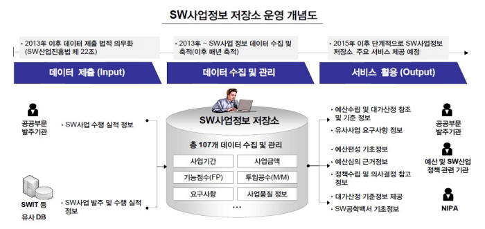 내년부터 SW사업비 산정 정량화된다