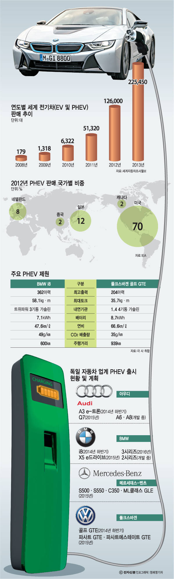 [이슈분석] 플러그인하이브리드카, 친환경차 주력으로 부상