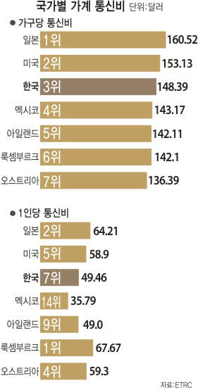 [이슈분석]1인당 가계 통신비 지출은