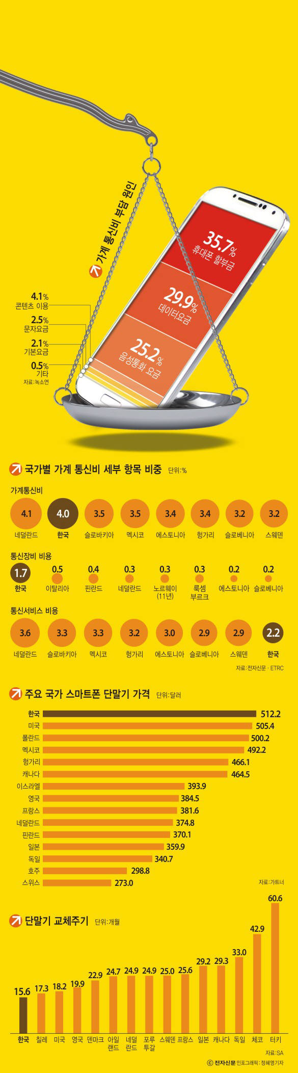 [이슈분석]가계통신비 중 서비스 요금 비중 높지 않아···단말 비용 비중 세계 최고